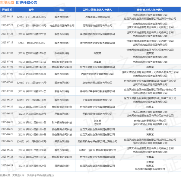 驰牛配资 世茂天成作为被告/被上诉人的1起涉及合同纠纷的诉讼将于2025年6月17日开庭