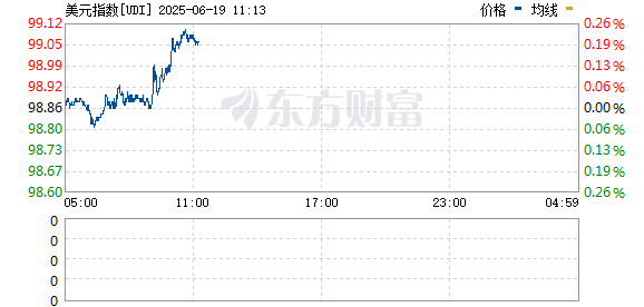 速配资 美元指数短线一度下挫25点 现报98.55