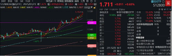 六六配资 稳步四连阳，银行ETF（512800）又新高！年内累计上涨12.73%，“最牛板块”诞生？